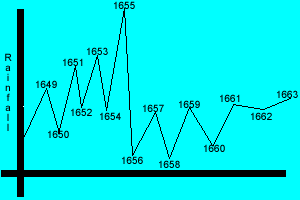 Historical records of  rainfall in the area of Salem.