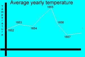 Average yearly temperature