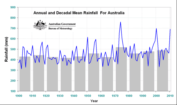 current rainfall totals 2015
