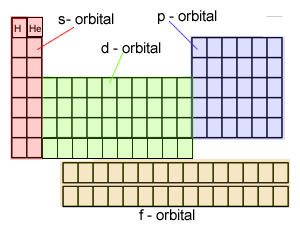 electron subshell