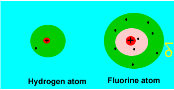 Hydrogen and fluorine atoms react together to share electrons.