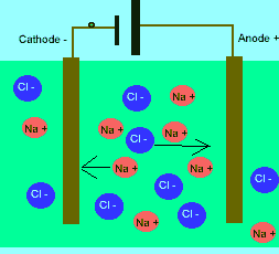 An ionic compound can conduct electricity in the molten state.  Free moving charges will complete the circuit and electron flow will take place. Click to see an animation of he procedure. Scan the image for more information.