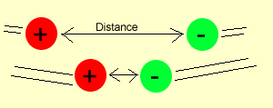 The electrostatic force between two charged particles is inversely realted to their distance apart.