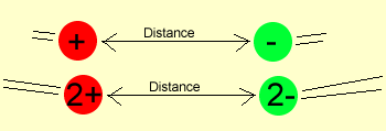 Electrostatic forces increase as the charge on each particle increases when distance remains the same