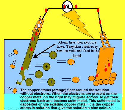 Click to see a circuit producing electrical flow. Magnesium (reactive metal) is realising electrons which travel in an external circuit through a light globe to the less reactive copper metal.