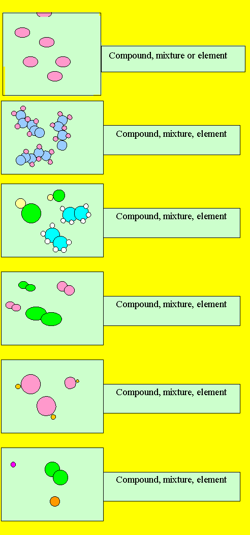 Chemistry Elements Compounds And Mixtures