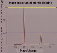 The spectrum of atomic chlorine.