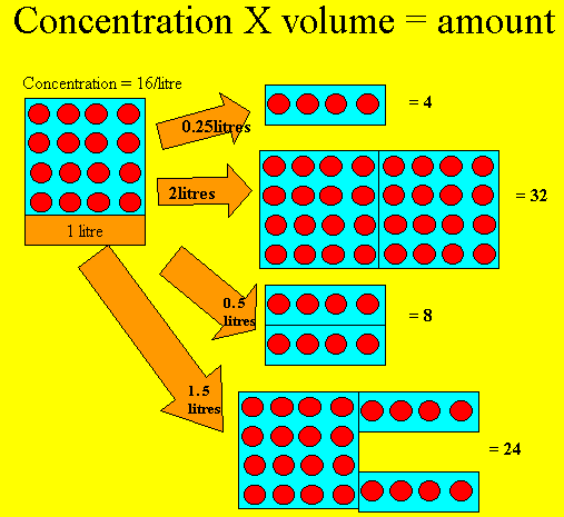 A graphical represetation of the link between concentration and volume.