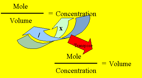 The formula for concetration has been transposed to make VOLUME the subject.