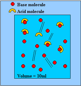 The solution in the burette is depleted of base molecules.
