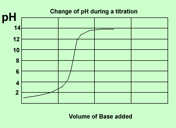 A pH profile of a neutralisation reaction.
