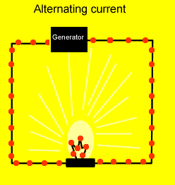 Alternating current produced by a generator.