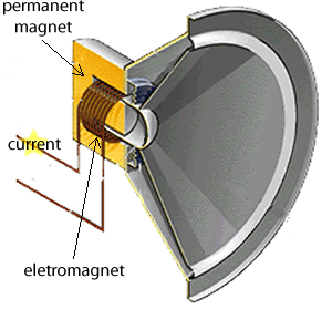 Electricity-electromagnet-speakers