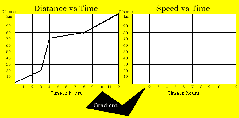 distance time graph acceleration