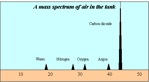 The mass spectrum of a sample of air from inside te tank shows a very high proportion of carbon dioxide. Carbon dioxide is heavier than air and therefore sinks. Carbon dioxide does not support combustion(burning) as is obvious in the video hyperlink.