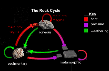 earth science rock cycle